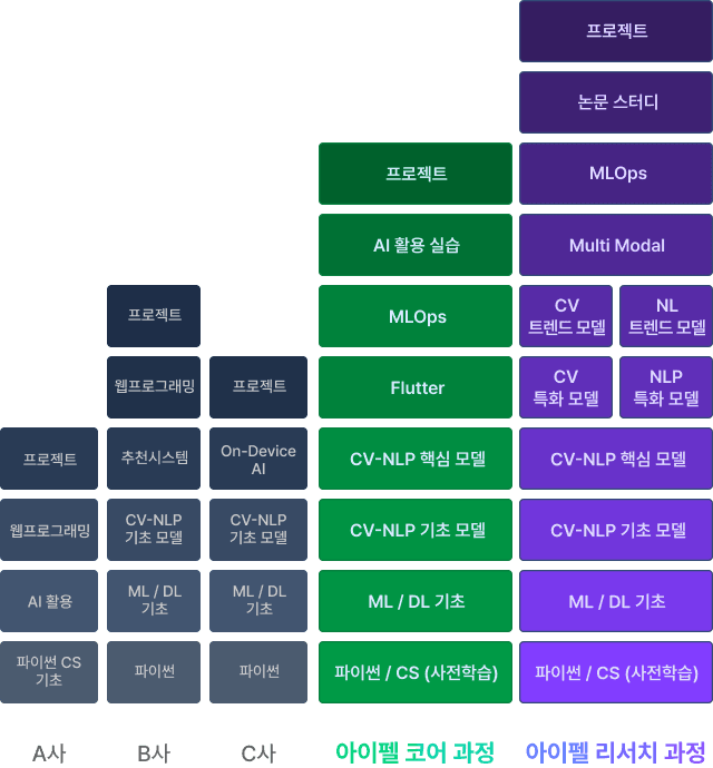 커리큘럼 비교